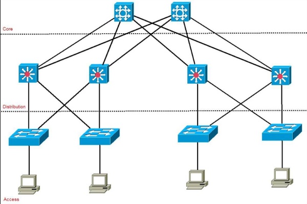 What Is A Characteristic Of The Distribution Layer In The Three Layer ProProfs Discuss